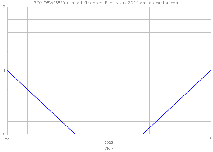 ROY DEWSBERY (United Kingdom) Page visits 2024 
