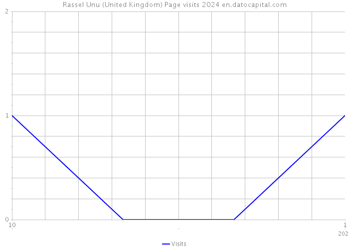 Rassel Unu (United Kingdom) Page visits 2024 