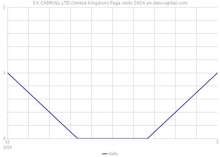 S K CARROLL LTD (United Kingdom) Page visits 2024 