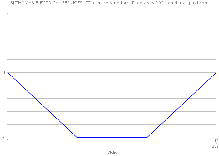 SJ THOMAS ELECTRICAL SERVICES LTD (United Kingdom) Page visits 2024 