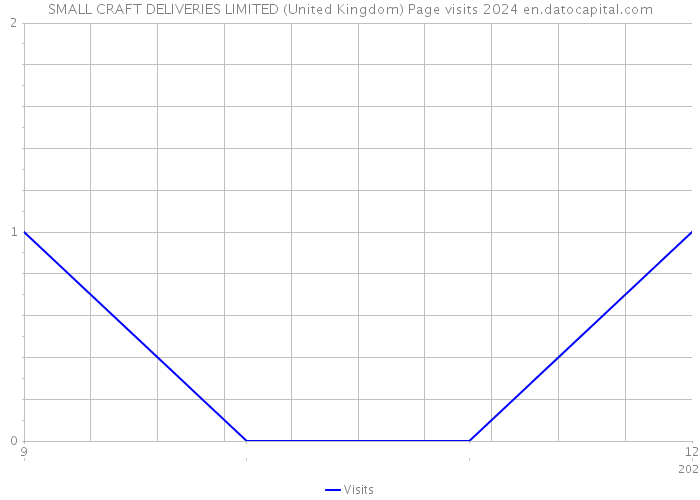 SMALL CRAFT DELIVERIES LIMITED (United Kingdom) Page visits 2024 