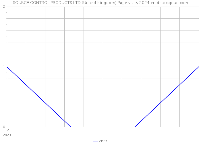 SOURCE CONTROL PRODUCTS LTD (United Kingdom) Page visits 2024 