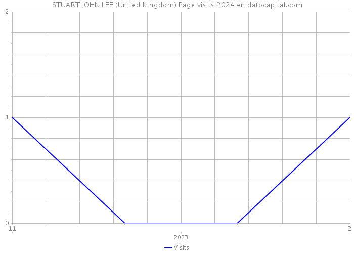 STUART JOHN LEE (United Kingdom) Page visits 2024 