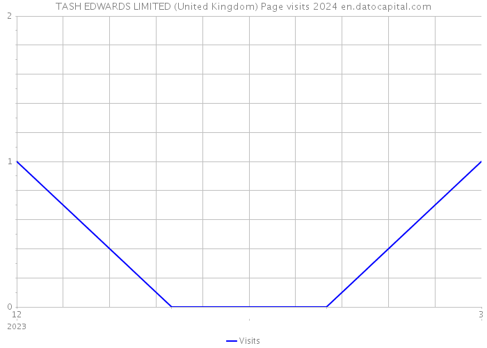 TASH EDWARDS LIMITED (United Kingdom) Page visits 2024 