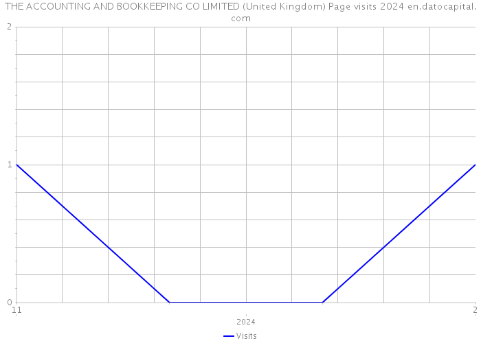 THE ACCOUNTING AND BOOKKEEPING CO LIMITED (United Kingdom) Page visits 2024 