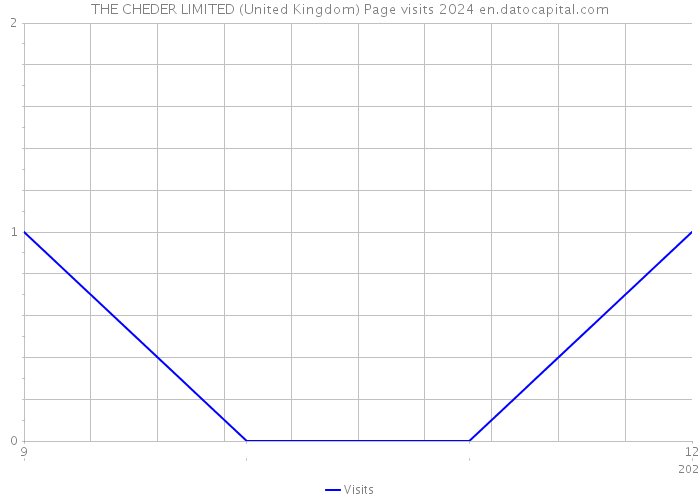 THE CHEDER LIMITED (United Kingdom) Page visits 2024 