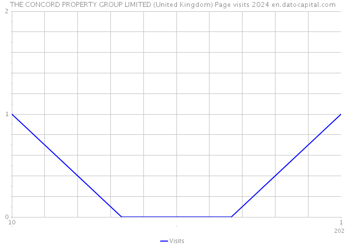 THE CONCORD PROPERTY GROUP LIMITED (United Kingdom) Page visits 2024 