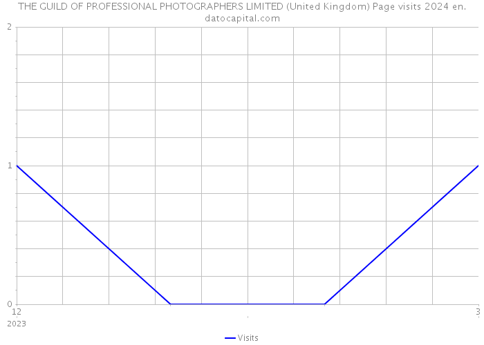 THE GUILD OF PROFESSIONAL PHOTOGRAPHERS LIMITED (United Kingdom) Page visits 2024 