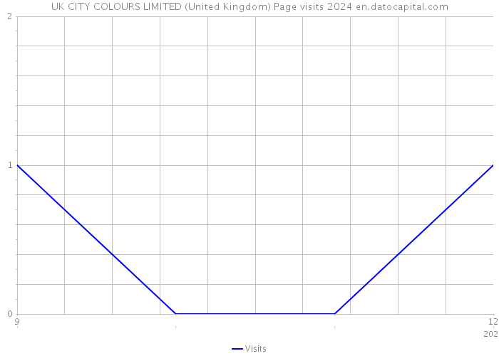 UK CITY COLOURS LIMITED (United Kingdom) Page visits 2024 