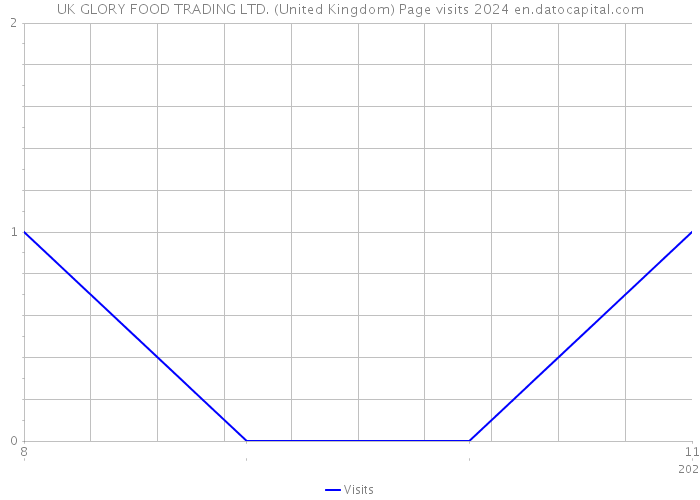 UK GLORY FOOD TRADING LTD. (United Kingdom) Page visits 2024 