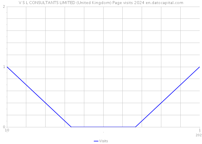 V S L CONSULTANTS LIMITED (United Kingdom) Page visits 2024 