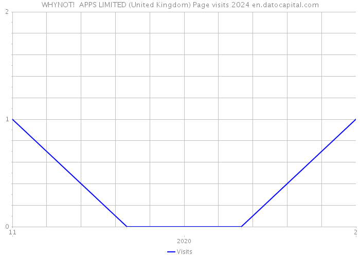 WHYNOT! APPS LIMITED (United Kingdom) Page visits 2024 