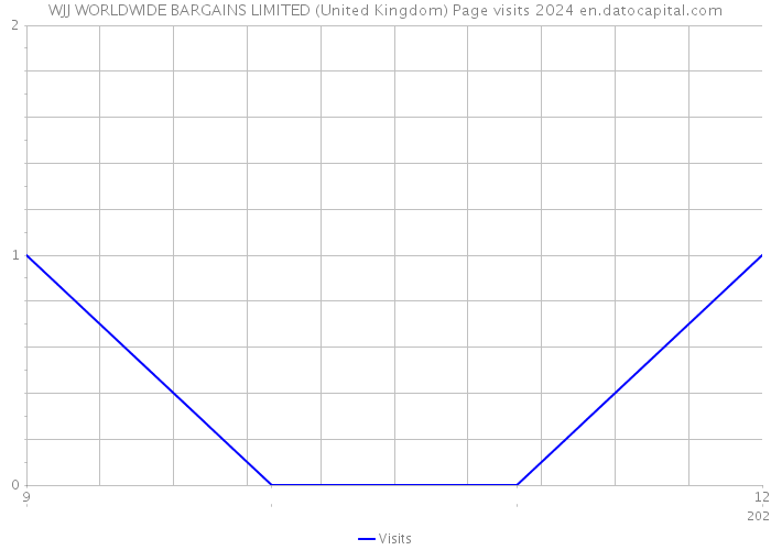 WJJ WORLDWIDE BARGAINS LIMITED (United Kingdom) Page visits 2024 