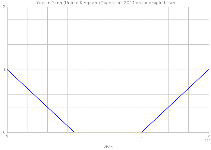 Yuxian Yang (United Kingdom) Page visits 2024 