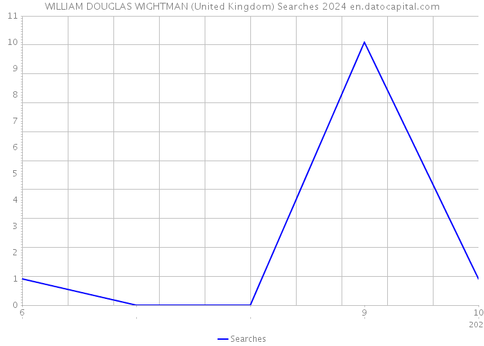 WILLIAM DOUGLAS WIGHTMAN (United Kingdom) Searches 2024 