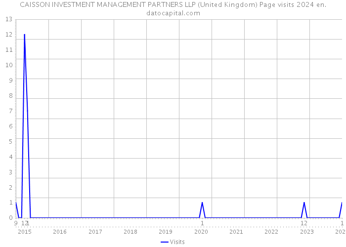 CAISSON INVESTMENT MANAGEMENT PARTNERS LLP (United Kingdom) Page visits 2024 