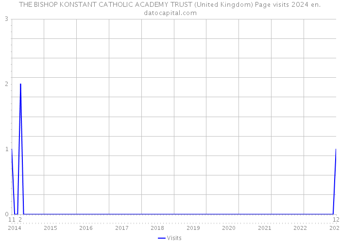 THE BISHOP KONSTANT CATHOLIC ACADEMY TRUST (United Kingdom) Page visits 2024 