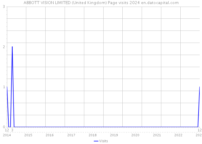 ABBOTT VISION LIMITED (United Kingdom) Page visits 2024 