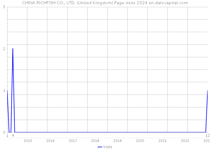 CHINA RICHFISH CO., LTD. (United Kingdom) Page visits 2024 