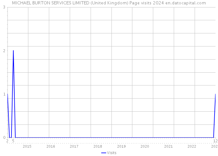 MICHAEL BURTON SERVICES LIMITED (United Kingdom) Page visits 2024 