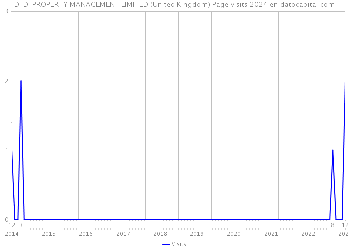 D. D. PROPERTY MANAGEMENT LIMITED (United Kingdom) Page visits 2024 