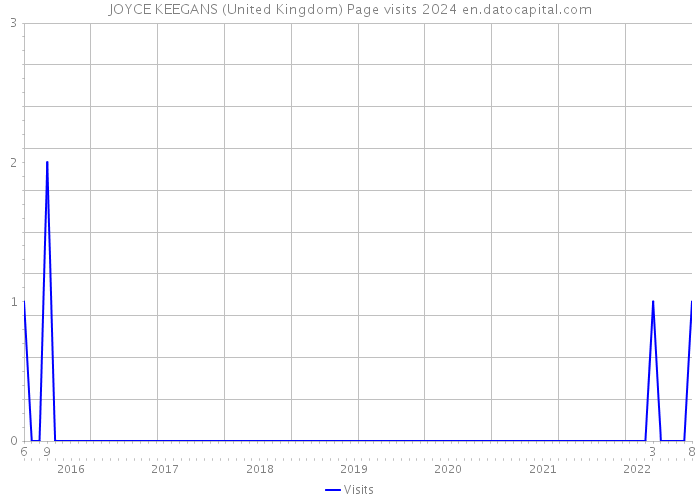 JOYCE KEEGANS (United Kingdom) Page visits 2024 