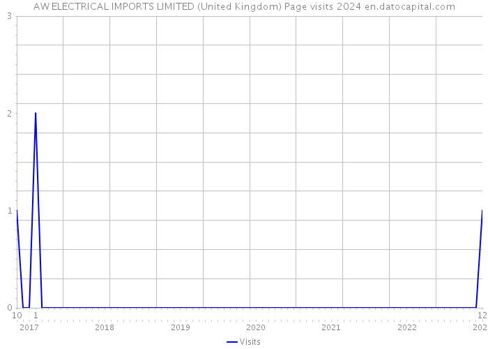AW ELECTRICAL IMPORTS LIMITED (United Kingdom) Page visits 2024 