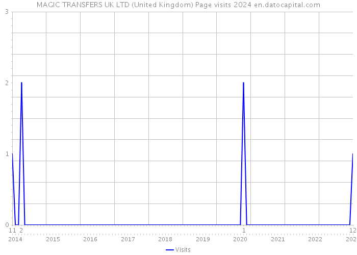 MAGIC TRANSFERS UK LTD (United Kingdom) Page visits 2024 