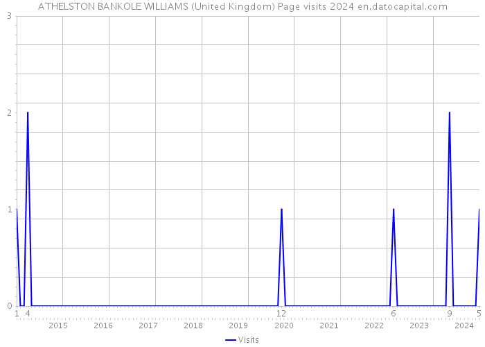 ATHELSTON BANKOLE WILLIAMS (United Kingdom) Page visits 2024 