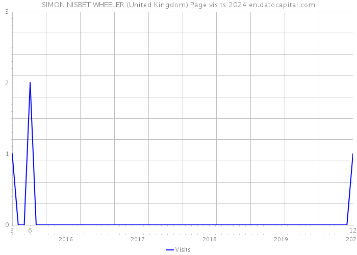 SIMON NISBET WHEELER (United Kingdom) Page visits 2024 
