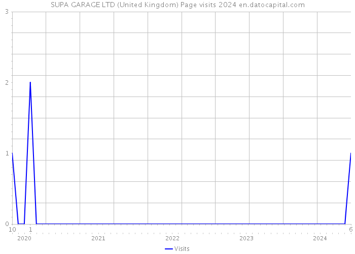 SUPA GARAGE LTD (United Kingdom) Page visits 2024 