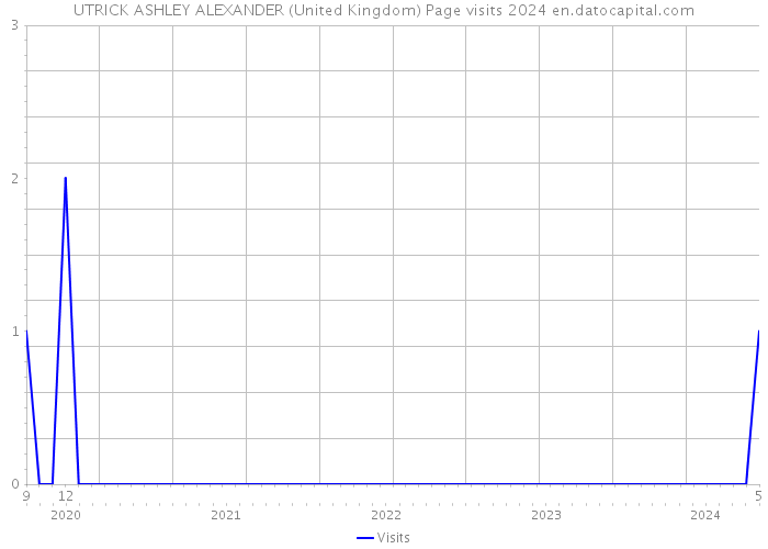 UTRICK ASHLEY ALEXANDER (United Kingdom) Page visits 2024 