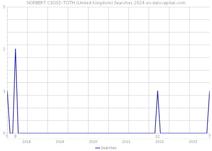 NORBERT CSOSZ-TOTH (United Kingdom) Searches 2024 