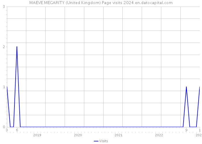 MAEVE MEGARITY (United Kingdom) Page visits 2024 