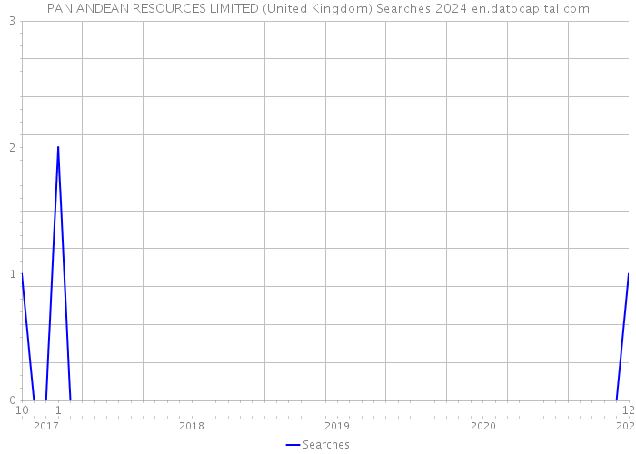 PAN ANDEAN RESOURCES LIMITED (United Kingdom) Searches 2024 