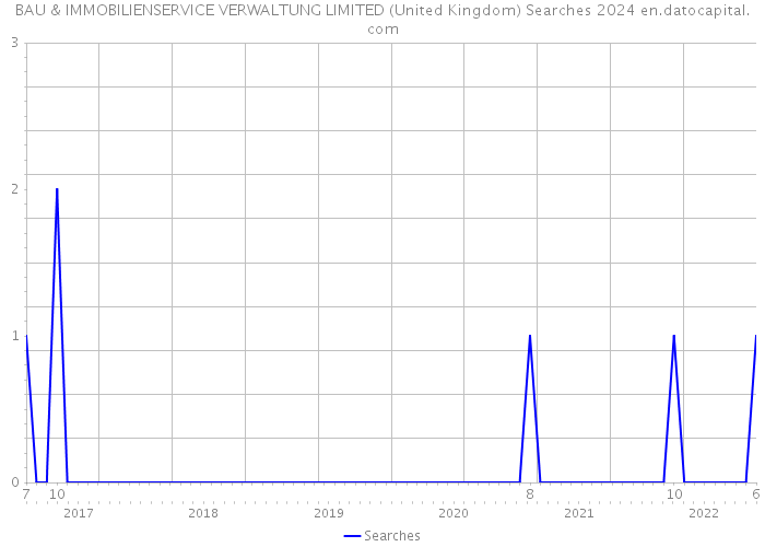 BAU & IMMOBILIENSERVICE VERWALTUNG LIMITED (United Kingdom) Searches 2024 