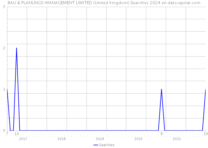 BAU & PLANUNGS-MANAGEMENT LIMITED (United Kingdom) Searches 2024 