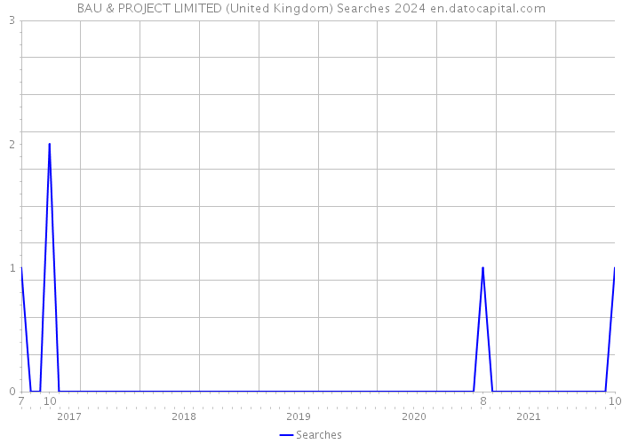 BAU & PROJECT LIMITED (United Kingdom) Searches 2024 