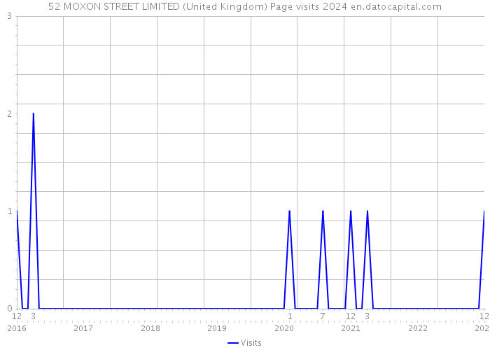 52 MOXON STREET LIMITED (United Kingdom) Page visits 2024 