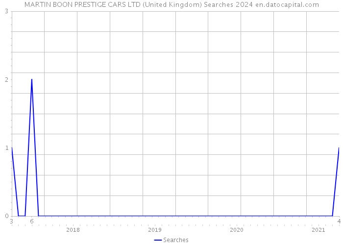 MARTIN BOON PRESTIGE CARS LTD (United Kingdom) Searches 2024 