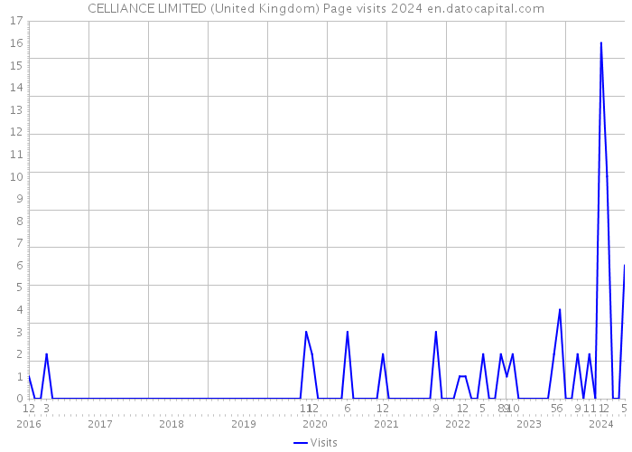 CELLIANCE LIMITED (United Kingdom) Page visits 2024 