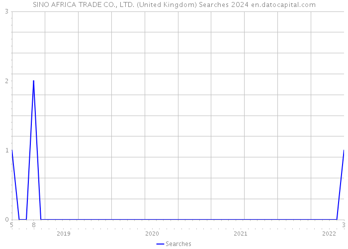 SINO AFRICA TRADE CO., LTD. (United Kingdom) Searches 2024 