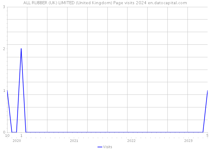 ALL RUBBER (UK) LIMITED (United Kingdom) Page visits 2024 
