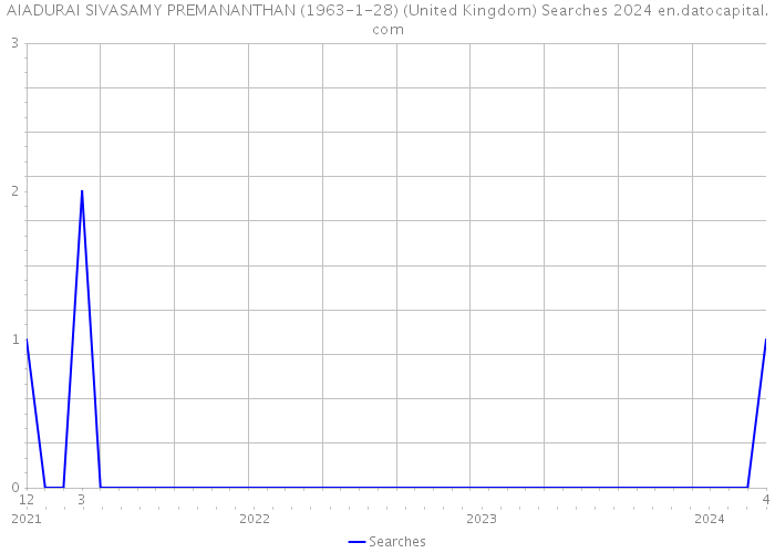 AIADURAI SIVASAMY PREMANANTHAN (1963-1-28) (United Kingdom) Searches 2024 
