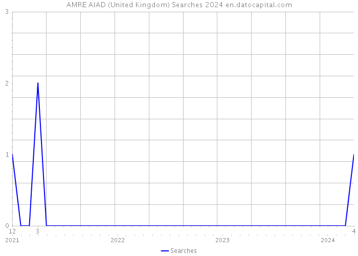 AMRE AIAD (United Kingdom) Searches 2024 