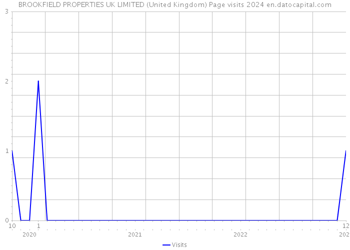 BROOKFIELD PROPERTIES UK LIMITED (United Kingdom) Page visits 2024 