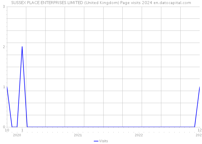 SUSSEX PLACE ENTERPRISES LIMITED (United Kingdom) Page visits 2024 