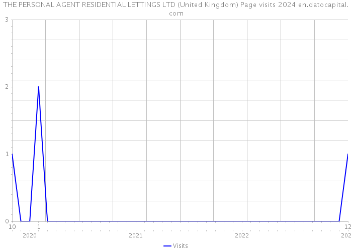 THE PERSONAL AGENT RESIDENTIAL LETTINGS LTD (United Kingdom) Page visits 2024 