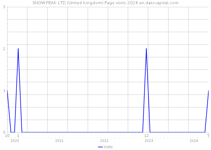SNOW PEAK LTD (United Kingdom) Page visits 2024 