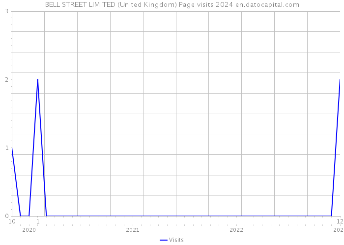 BELL STREET LIMITED (United Kingdom) Page visits 2024 